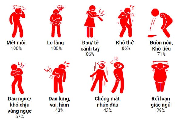 Các triệu chứng nhồi máu cơ tim